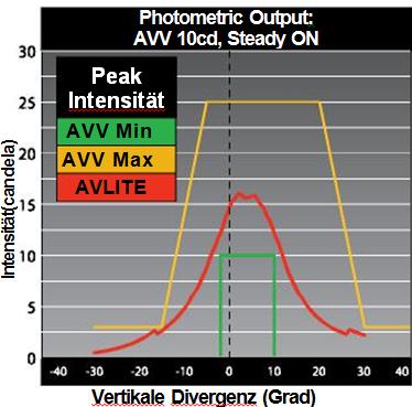 Photometric: Niederleistung Hindernisfeuer AVV 10cd